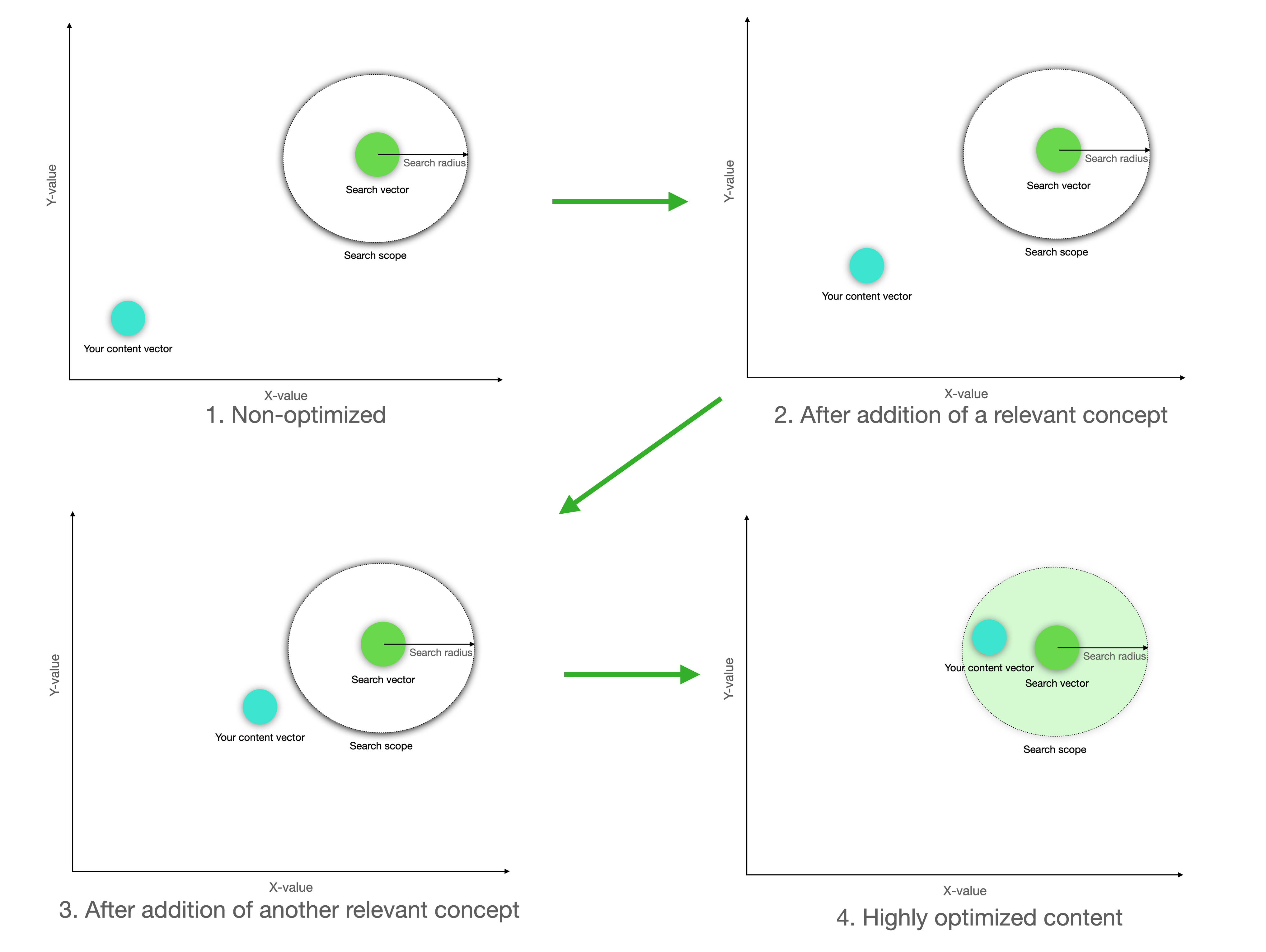 ContentAced : content optimization semantic search