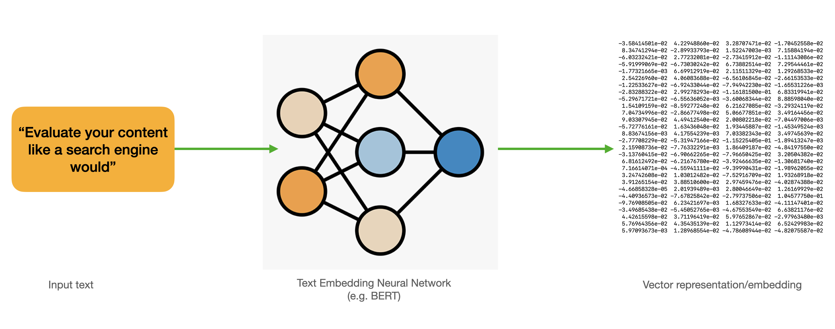 ContentAced : Text Embeddings